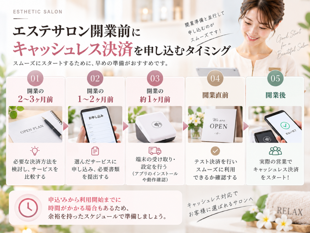 エステサロン開業前にキャッシュレス決済を申し込むタイミングと導入準備の流れ