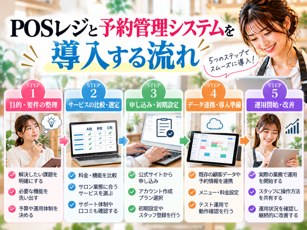 POSレジと予約管理システムを導入する5つのステップ|要件整理・サービス比較・初期設定・データ連携・運用開始までの流れ