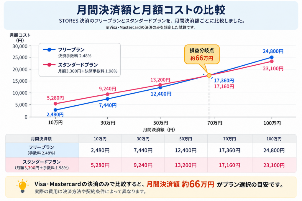 STORES 決済の月間決済額別コスト比較グラフ｜フリープランとスタンダードプランの料金・手数料を比較